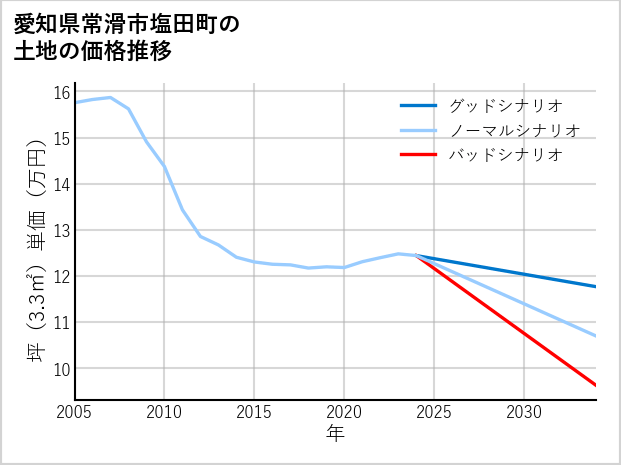 愛知県常滑市塩田町の土地価格推移