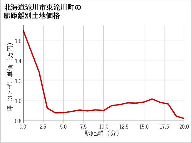 北海道滝川市東滝川町の徒歩距離別の土地坪単価