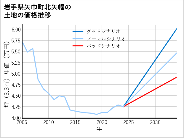 岩手県矢巾町北矢幅の土地価格推移