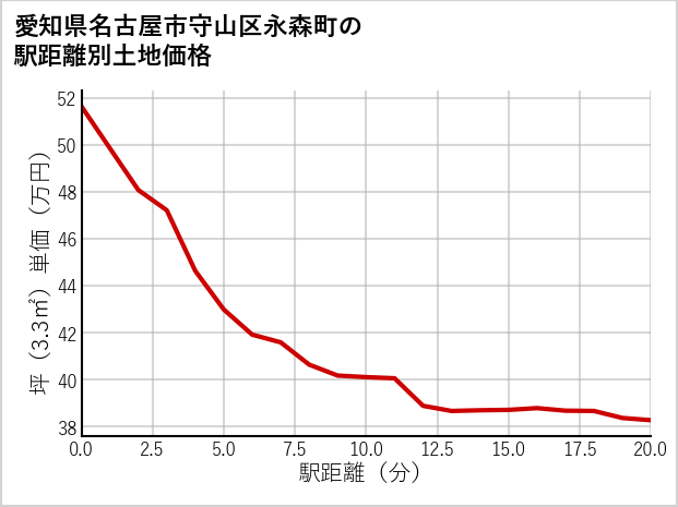 愛知県名古屋市守山区永森町の徒歩距離別の土地坪単価
