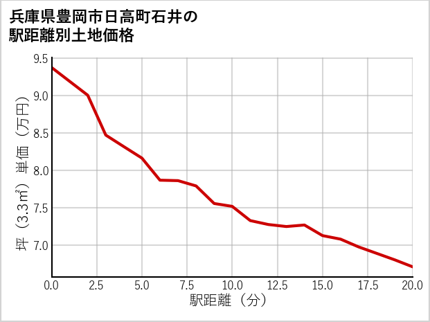 兵庫県豊岡市日高町石井の徒歩距離別の土地坪単価