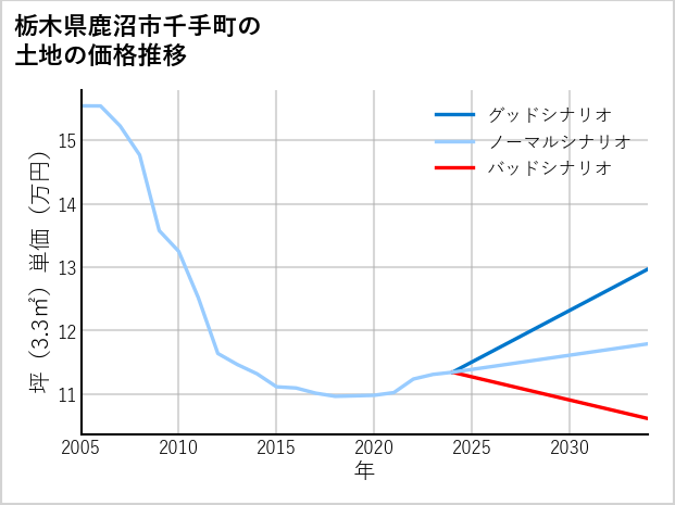 栃木県鹿沼市千手町の土地価格推移