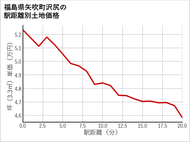 福島県矢吹町沢尻の徒歩距離別の土地坪単価