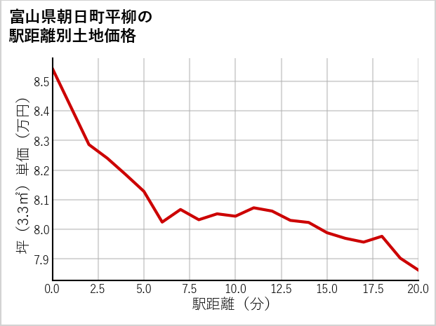 富山県朝日町平柳の徒歩距離別の土地坪単価