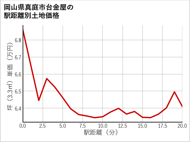 岡山県真庭市台金屋の徒歩距離別の土地坪単価
