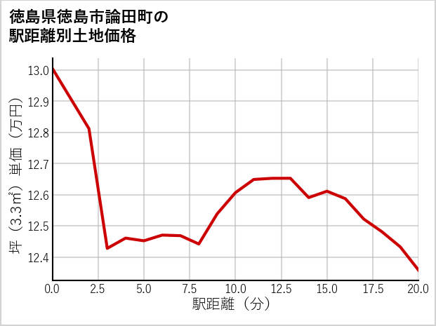 徳島県徳島市論田町の徒歩距離別の土地坪単価