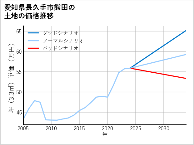 愛知県長久手市熊田の土地価格推移