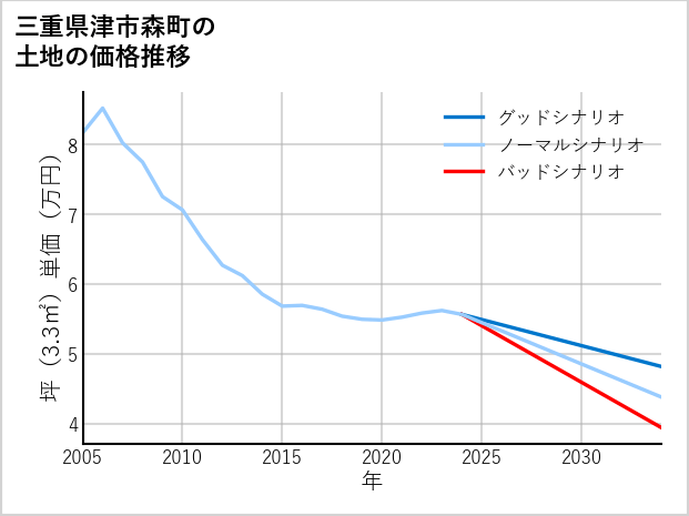 三重県津市森町の土地価格推移