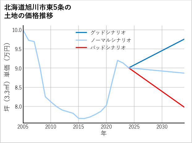 北海道旭川市東5条の土地価格推移