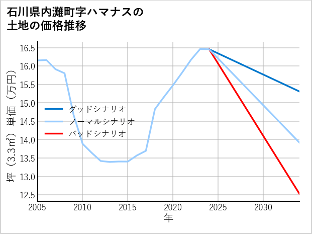 石川県内灘町ハマナスの土地価格推移