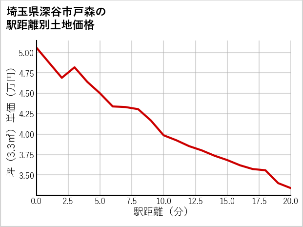 埼玉県深谷市戸森の土地価格推移