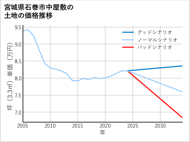 宮城県石巻市中屋敷の土地価格推移