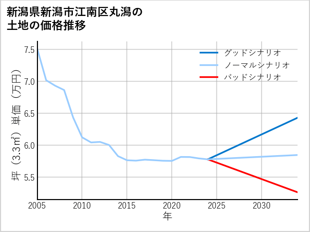 新潟県新潟市江南区丸潟の土地価格推移