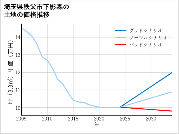 埼玉県秩父市下影森の土地価格推移