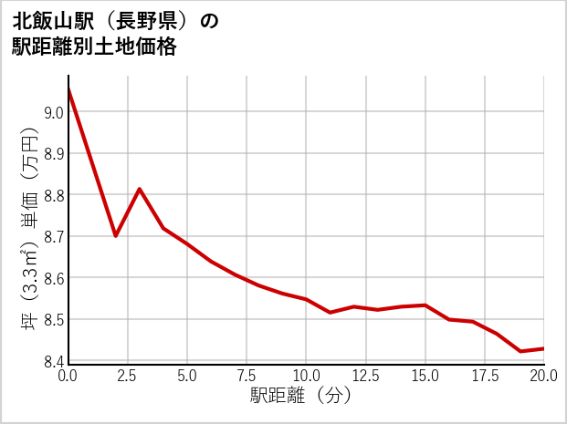 北飯山駅（長野県）の徒歩距離別の土地坪単価