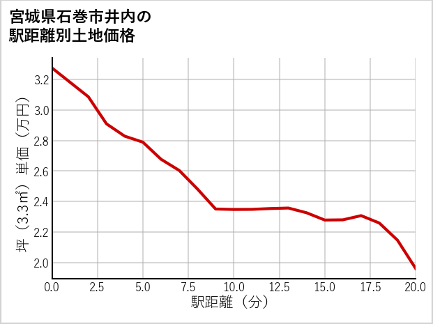宮城県石巻市井内の徒歩距離別の土地坪単価