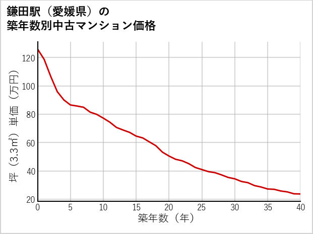 鎌田駅（愛媛県）の築年数別の中古マンション坪単価