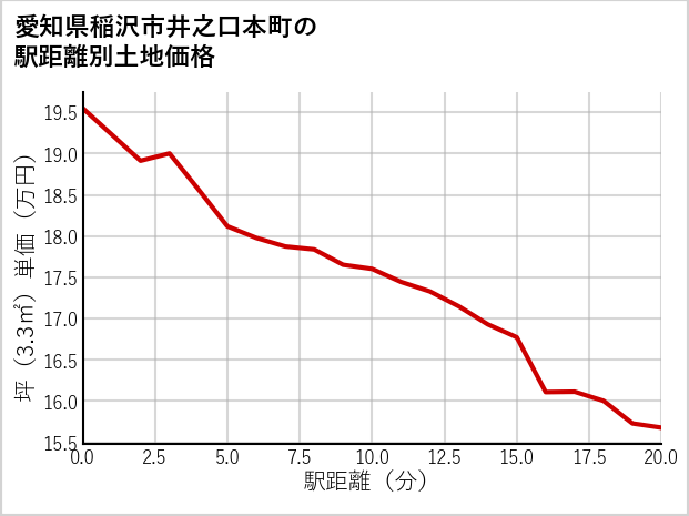 愛知県稲沢市井之口本町の徒歩距離別の土地坪単価