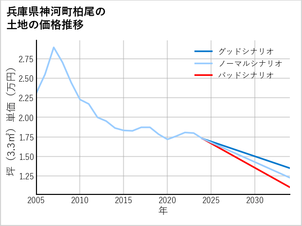 兵庫県神河町柏尾の土地価格推移