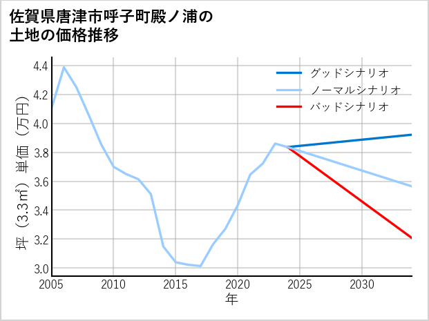 佐賀県唐津市呼子町殿ノ浦の土地価格推移