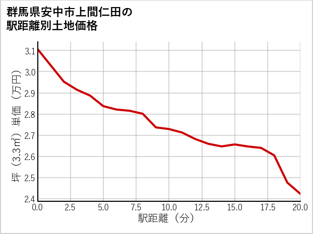 群馬県安中市上間仁田の徒歩距離別の土地坪単価