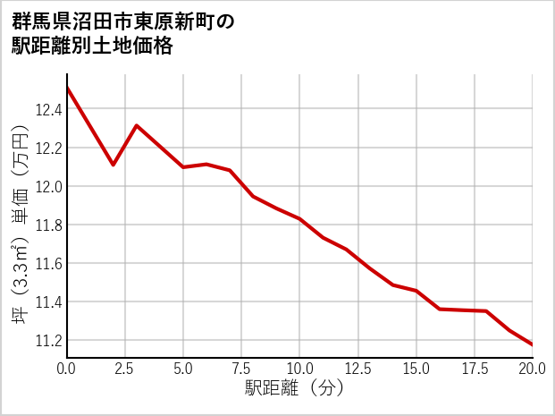 群馬県沼田市東原新町の徒歩距離別の土地坪単価