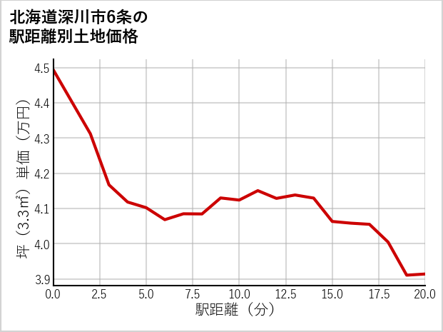 北海道深川市6条の徒歩距離別の土地坪単価