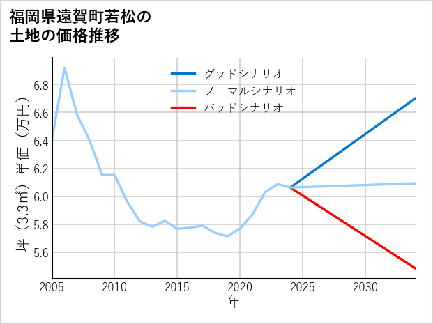 福岡県遠賀町若松の土地価格推移