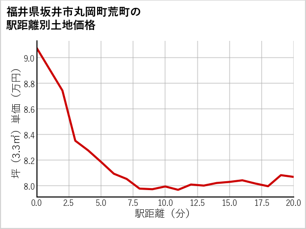 福井県坂井市丸岡町荒町の徒歩距離別の土地坪単価