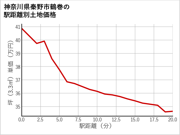 神奈川県秦野市鶴巻の徒歩距離別の土地坪単価