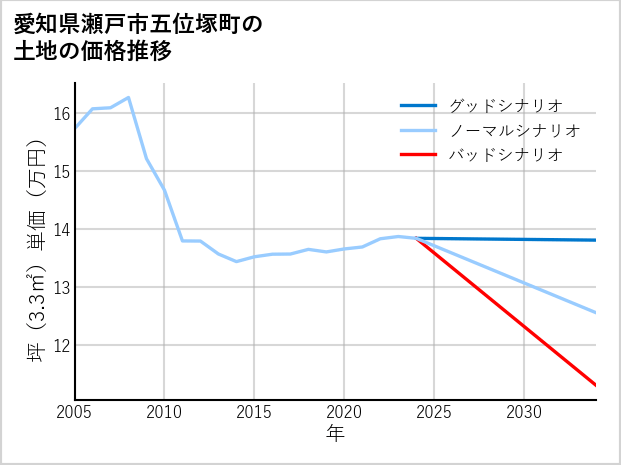 愛知県瀬戸市五位塚町の土地価格推移