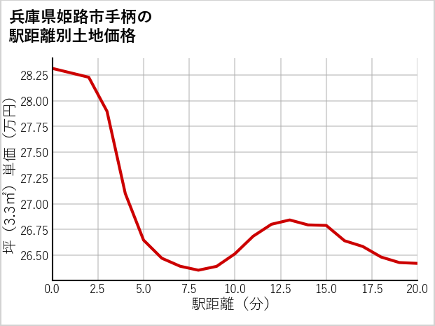 兵庫県姫路市手柄の徒歩距離別の土地坪単価