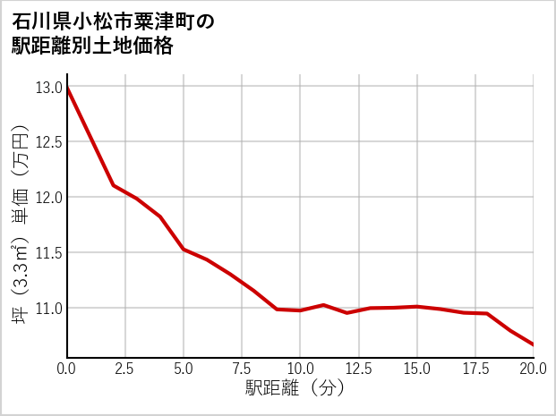 石川県小松市粟津町の徒歩距離別の土地坪単価