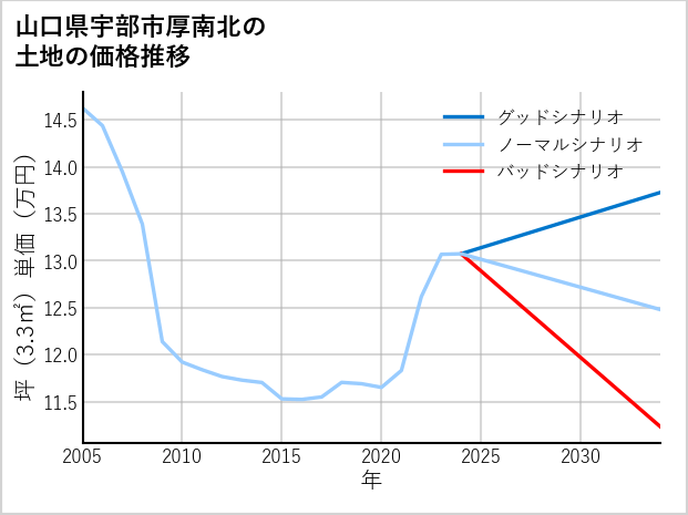 山口県宇部市厚南北の土地価格推移