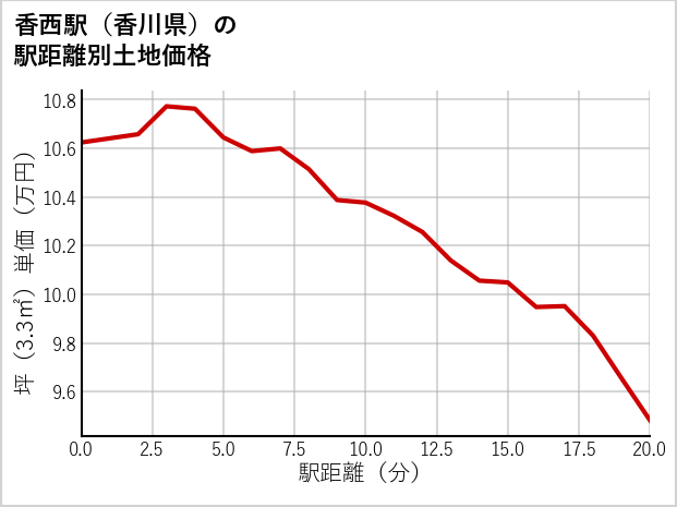 香西駅（香川県）の徒歩距離別の土地坪単価