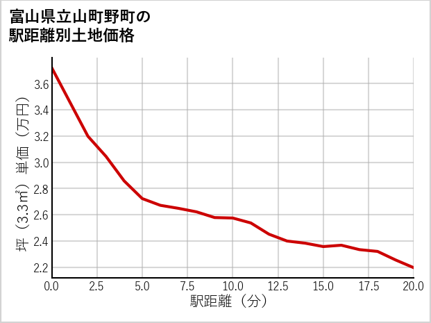 富山県立山町野町の徒歩距離別の土地坪単価