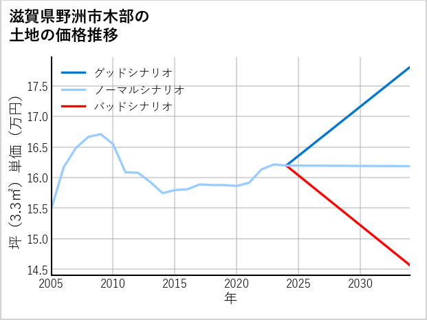 滋賀県野洲市木部の土地価格推移