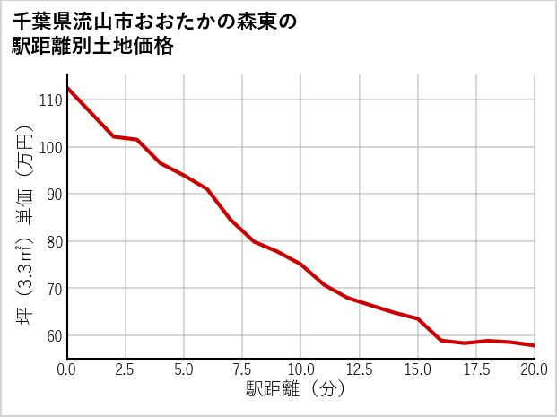 千葉県流山市おおたかの森東の徒歩距離別の土地坪単価