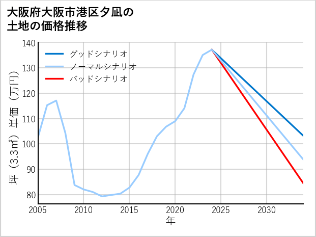大阪府大阪市港区夕凪の土地価格推移