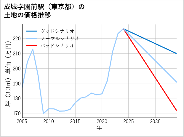 成城学園前駅（東京都）の土地価格推移