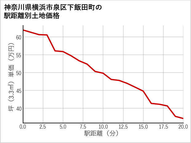 神奈川県横浜市泉区下飯田町の徒歩距離別の土地坪単価