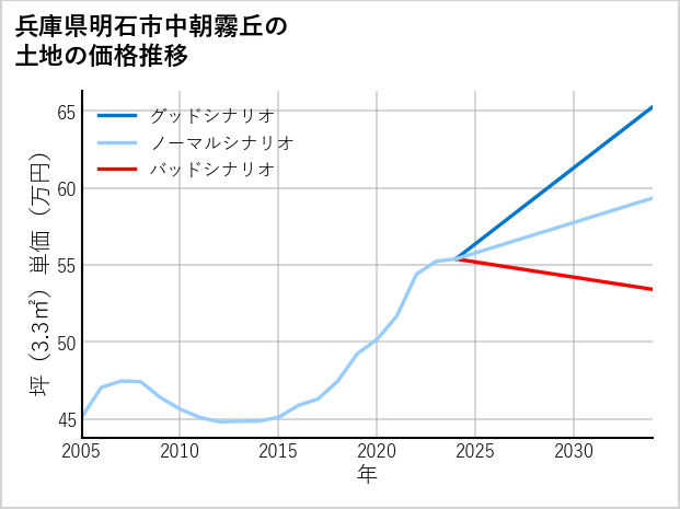 兵庫県明石市中朝霧丘の土地価格推移