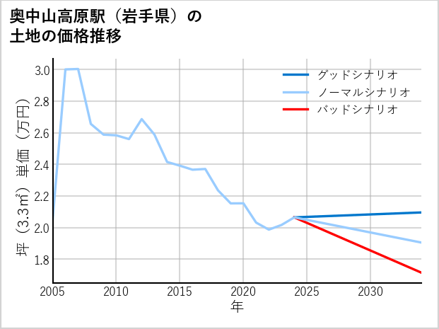 奥中山高原駅（岩手県）の土地価格推移