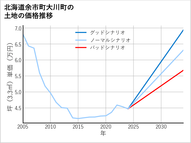 北海道余市町大川町の土地価格推移