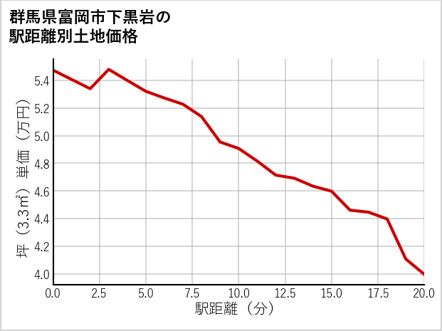 群馬県富岡市下黒岩の徒歩距離別の土地坪単価