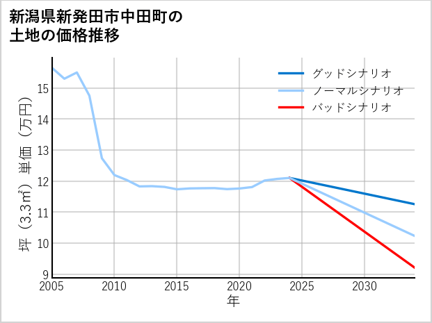 新潟県新発田市中田町の土地価格推移