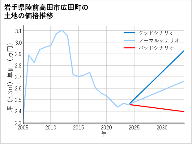 岩手県陸前高田市広田町の土地価格推移