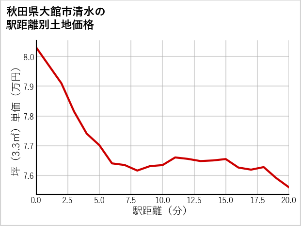 秋田県大館市清水の徒歩距離別の土地坪単価