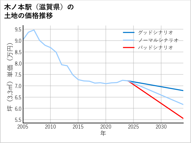 木ノ本駅（滋賀県）の土地価格推移
