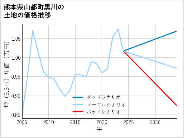 熊本県山都町黒川の土地価格推移